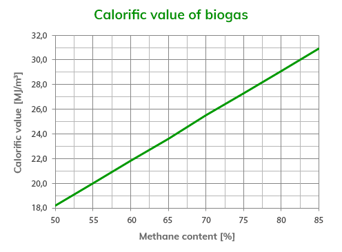 calorific value of biogas